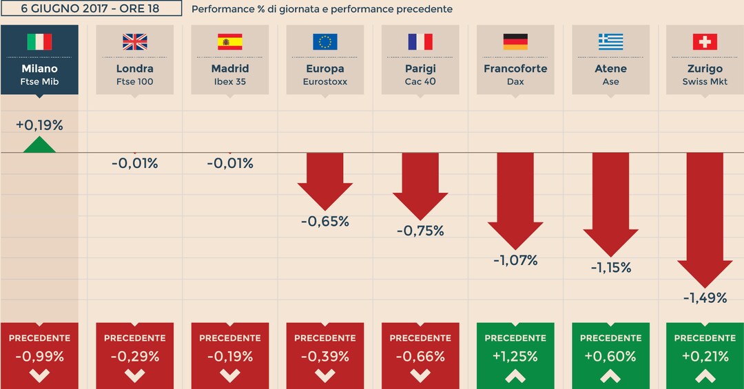 Borse prudenti per voto inglese e Bce. Milano 0 2 con utility